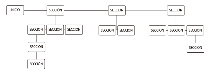 Arquitectura de la información web